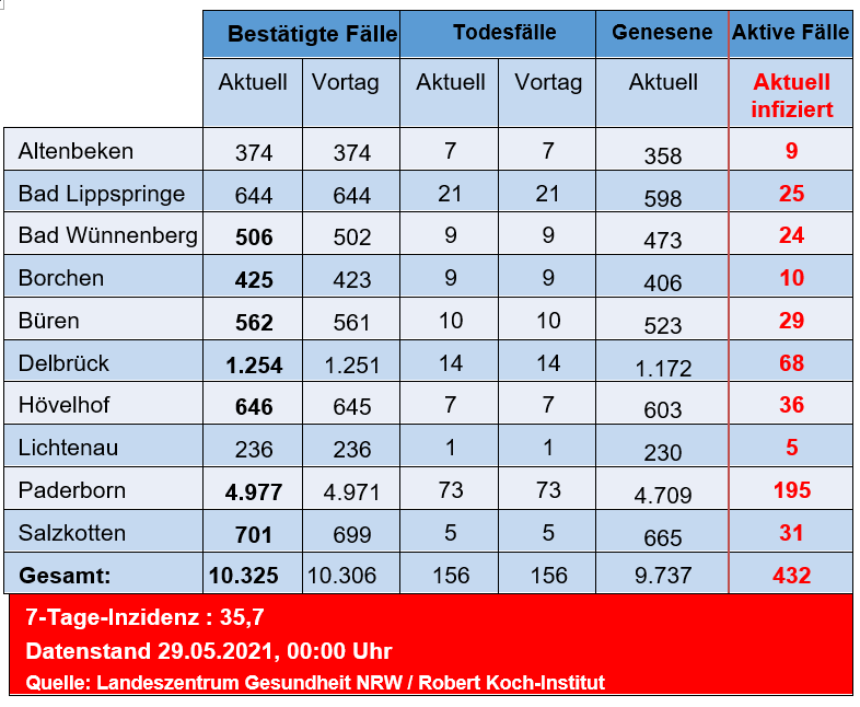 Grafiktabelle der bestätigten Fälle, der Todesfälle, der Genesenen und der aktiven Fälle eingeteilt in Städten und Gemeinden des Kreises Paderborn © Kreis Paderborn